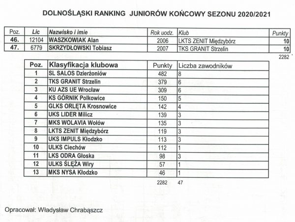 ranking-juniorow